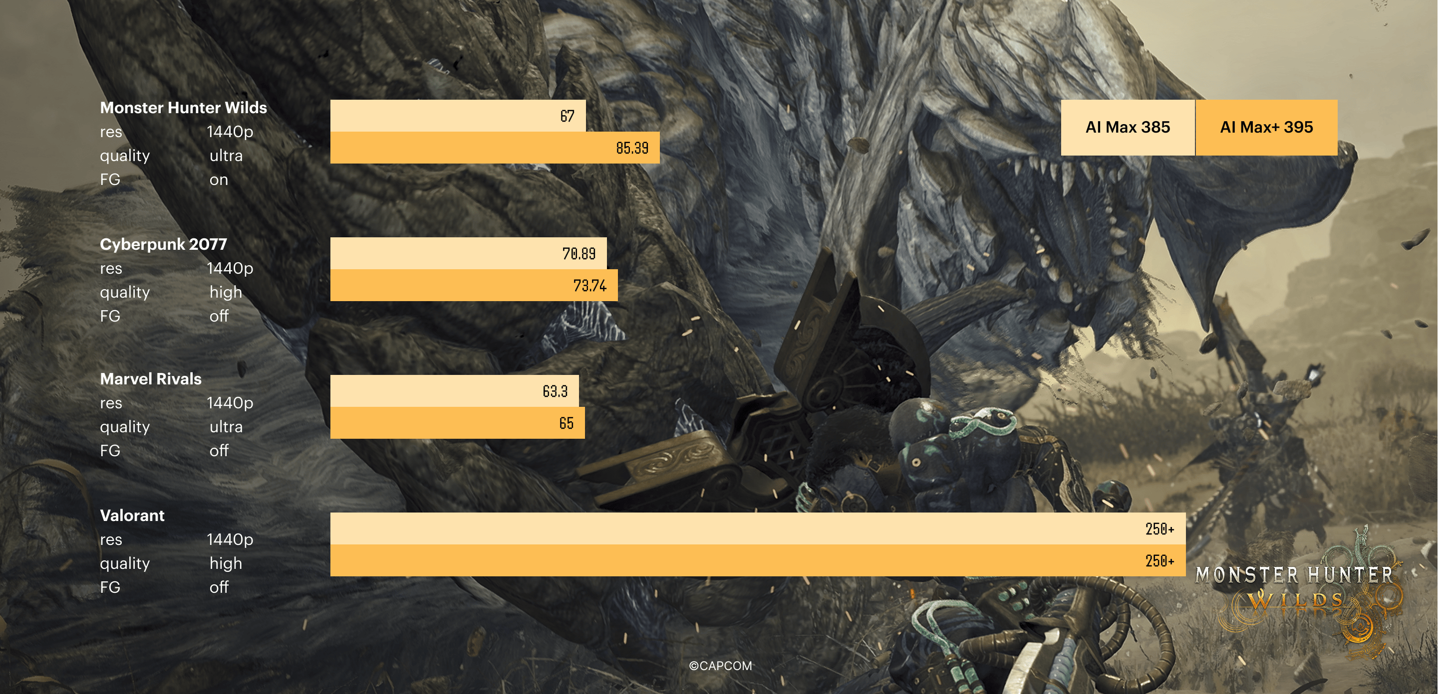Gaming benchmarks for the Framework Desktop